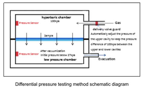 Gas Permeability Test System tv shopping|auto gas permeability testing methods.